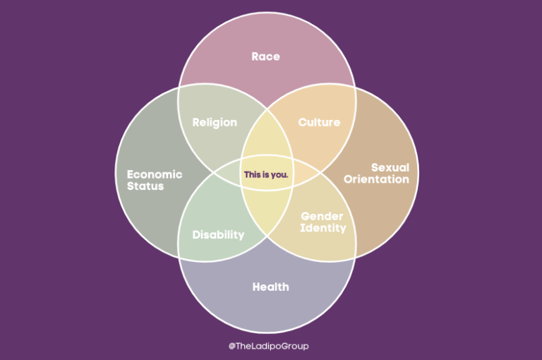 Intersectionality The Overlap Of Race Gender And Other Identities